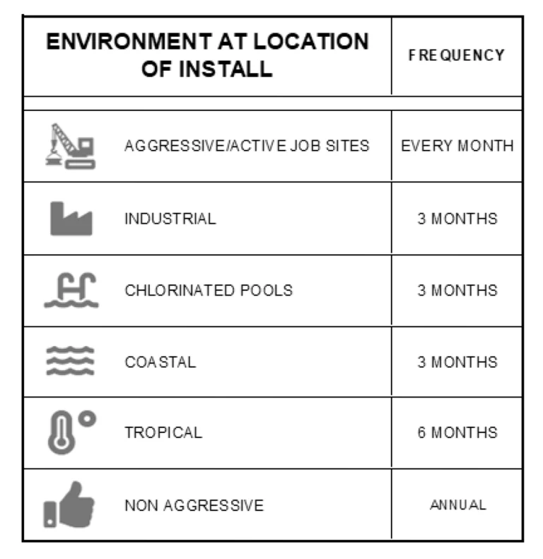 Graphic of longboard's recommended maintenance schedule based on environmental factors.